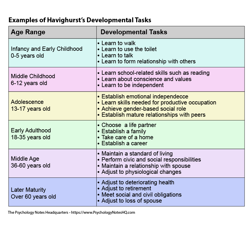 fsychery's tweet photo. HAVIGHURST'S DEVELOPMENT TASKS https://t.co/nvU5Nuv2CF