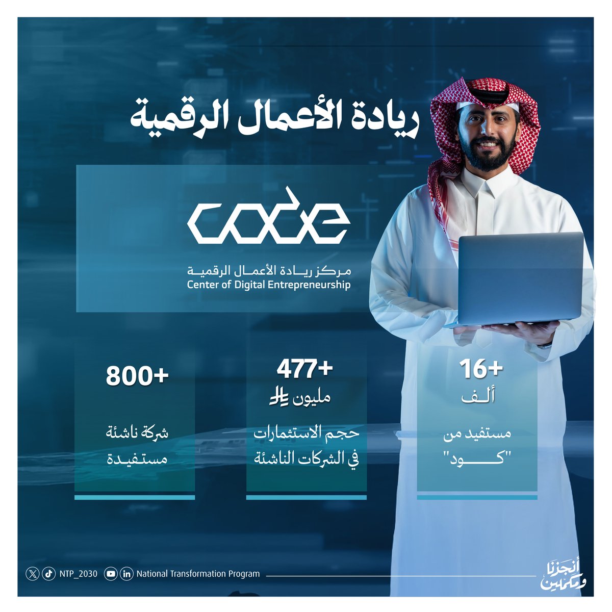 NTP_2030's tweet photo. أنجزنا ومكملين في توفير خدمات أسرع، أكثر كفاءة، وتجربة رقمية تُبنى حول الإنسان وتنمّي الاقتصاد.