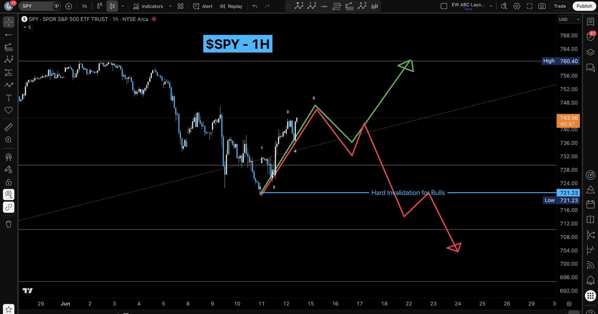 TheOneToCee's tweet photo. $SPX Update via $SPY 

Impulse is setting up to finish with an expected pull back 

Two paths: 🐂 🐻 👇 

Bulls - pullback followed by a strong move up to new highs, you don’t want to see invalidation 

Bears - the “pullback” will be hard rejection and should not take out whatever highs it rejects from 

Of course we won’t know for sure which case at play so manage your positions based on how heavy/ light you are in and if you got leverage or not 🤷‍♂️