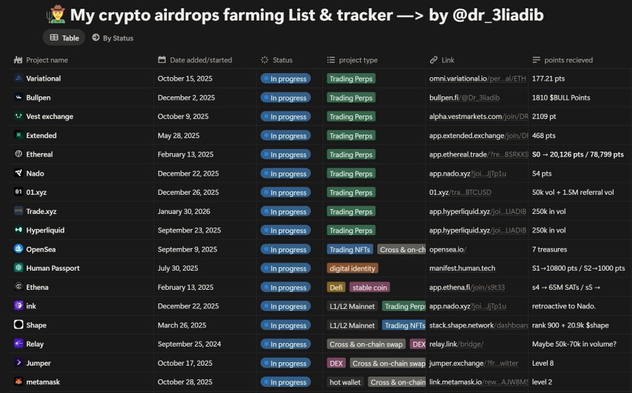dr_3liadib's tweet photo. 📍All in my airdrops farming list &amp; tracker, you will find the best farming opportunities there and top-tier projects: https://t.co/B1t8qdcPSk

📍Finally, don't forget to like &amp; RT.🫶 https://t.co/PxWAIdpSsb