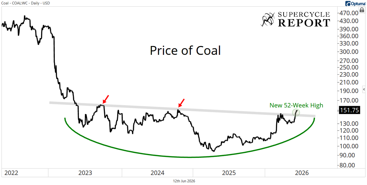 sam_gatlin's tweet photo. The pretty lady on TV won't tell you about this massive base breakout in the price of coal. 

But I'm here to tell you this is a BIG deal. https://t.co/ZrAvK687Hy
