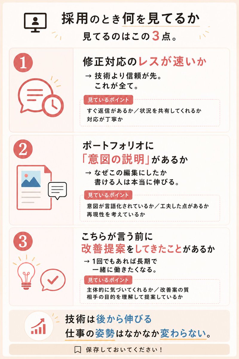 tsfiml's tweet photo. 採用のとき何を見てるか、
よく聞かれるので正直に話します。

「ポートフォリオの完成度ですか？」

正直、そこじゃないんです。
見てるのはこの3点。

① 修正対応のレスが速いか
　→ 技術より信頼が先。これが全て。

② ポートフォリオに「意図の説明」があるか
　→ なぜこの編集にしたか書ける人は本当に伸びる。

③ こちらが言う前に改善提案をしてきたことがあるか
　→ 1回でもあれば長期で一緒に働きたくなる。

技術は後から伸びます。
でも仕事の姿勢ってなかなか変わらない。

この基準で見たとき、③を満たしてる人ってどのくらいいるんだろう🤔