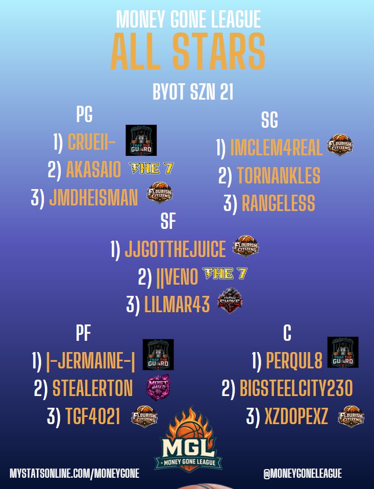 MoneyGoneLeague's tweet photo. ALL-STARS FOR BYOT SZN 21🤩 

ALSO CURRENT LEADERS FOR MVP,OPOY, DPOY 👀

CURRENT TEAM STANDINGS BELOW TOO 🙏🏾

9 GAMES NEEDED TO ENTER PLAYOFFS by June 21st 7pm est 🔥

Late teams can still enter for $40 🤞🏾
https://t.co/52bOO66T9W https://t.co/yMhqMeu1ax