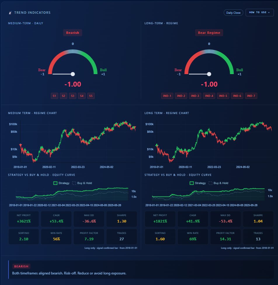AriSaiQuant's tweet photo. Trend remains the dominant signal.

🔴 Medium-term: Bearish
🔴 Long-term: Bear Regime
No confirmation of a trend reversal yet. https://t.co/8fSS0MMgb2