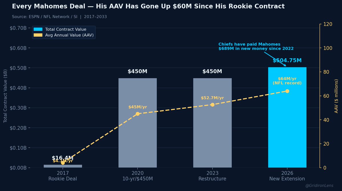 GridironLens's tweet photo. @AlbertBreer @PatrickMahomes $504M sounds insane until you see the structure.

The Chiefs have actually lowered Mahomes' cap hit in 2026 while locking in a $64M/yr AAV starting 2027, NFL record.

They've done this 3 times now. Fleece the cap. Extend the window. Repeat. https://t.co/5BroDiieen