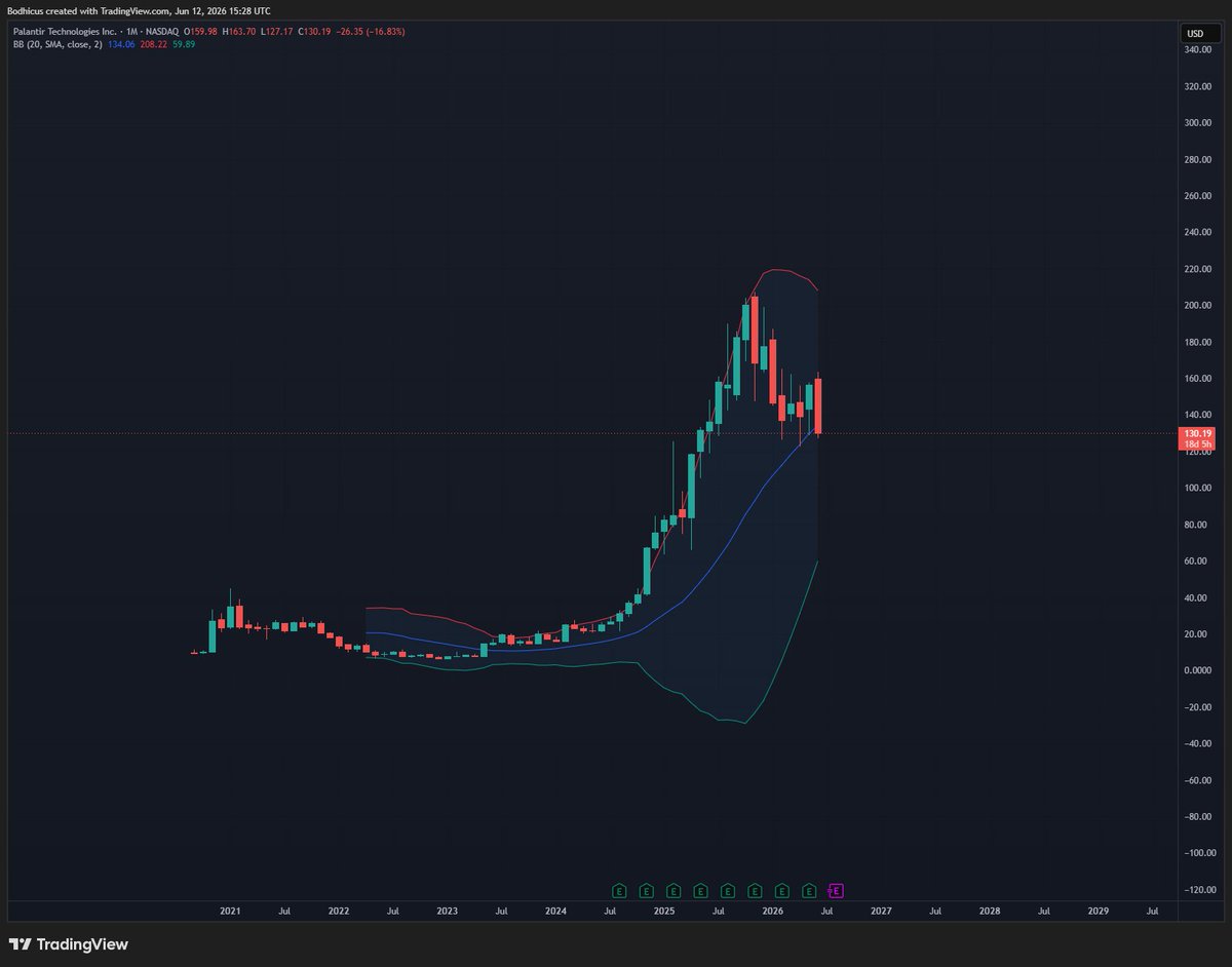 bodhicus's tweet photo. looking for a short term play on pltr after impulse sell-off. higher tf retesting sma20, still above, but got to wonder when it dips under &amp; goes into downtrend. https://t.co/XFQSLHdROI