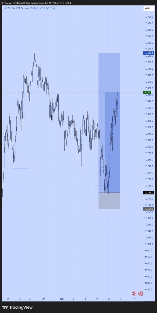 KoladeAlawode's tweet photo. UK100 × $AUDCAD x #SLK

I'm not a swing Trader but had these two since Tuesday with utmost assurance. I haven't been this confident before they will be one of my revisiting pairs during the weekend and re-learn what I saw on dem
Closing em both soonest, they did really well https://t.co/BkYqZPvTkB