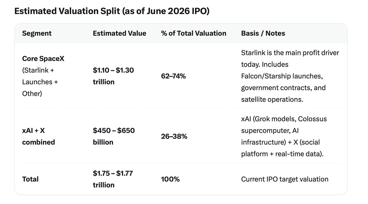 ksokolix's tweet photo. SpaceX IPO ... aaaaand dumping the twitter bags for a cool 10x https://t.co/8pvTl7zJ5w