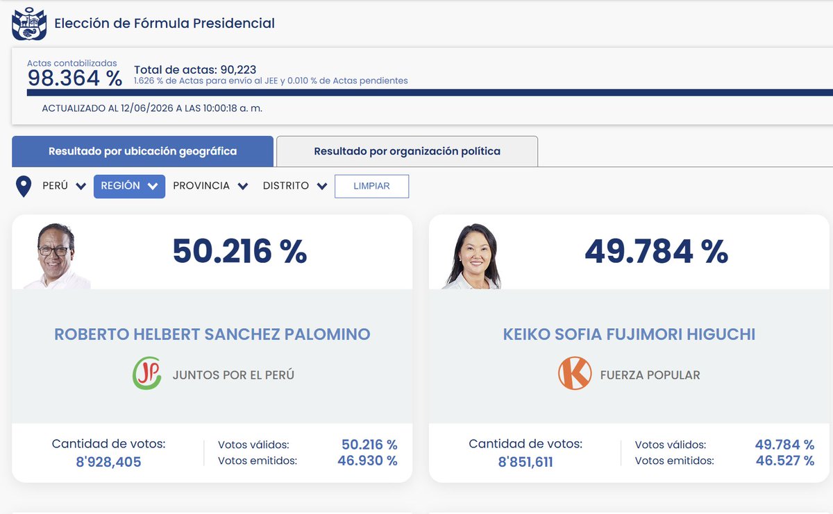 verdeembeleso's tweet photo. DEFENDER EL VOTO POPULAR💚❤️
Roberto Sánchez sigue arriba en el conteo de votos en Perú, con una ventaja de 76,794 en territorio nacional. A defender la victoria del pueblo, voto a voto. Sigamos firmes ante narrativas keikistas que quieren imponernos la prensa vendida a la mafia. https://t.co/MhxgeYIoJ2