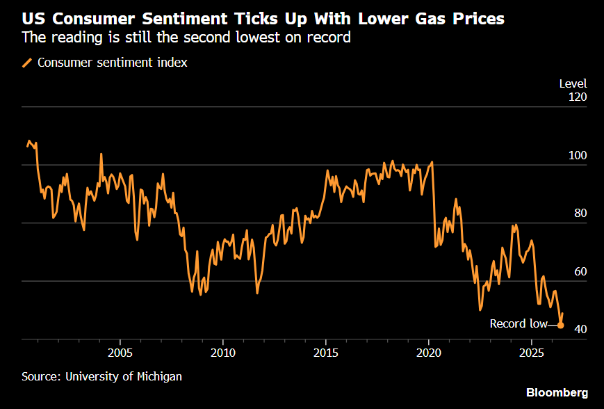 Hedgeye's tweet photo. 🇺🇸 U.S. Consumer sentiment bounces from lowest reading on record https://t.co/dnccPCRmc2
