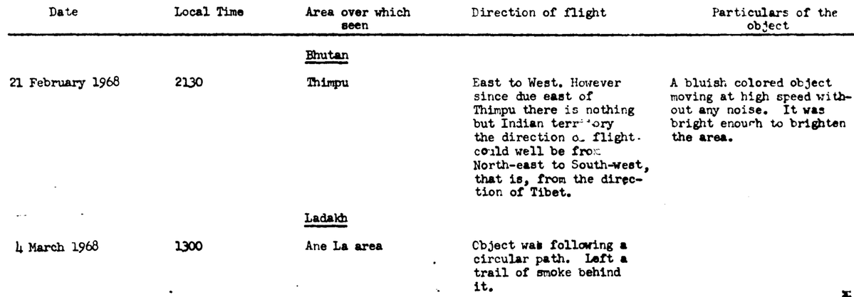 anujdhar's tweet photo. US govt has released a third batch of files relating to unidentified flying objects. There is one CIA record about UFO sightings in India/Nepal/Bhutan/China. 

See it here: https://t.co/Vuqt1dyxP7 https://t.co/q8c7kj9p7y