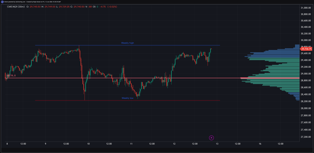 gocharting's tweet photo. $NQ held the weekly range after the early selloff.

Now it’s right back at the highs.

Full-circle week.

$QQQ #Nasdaq https://t.co/kJZEJOUx4M