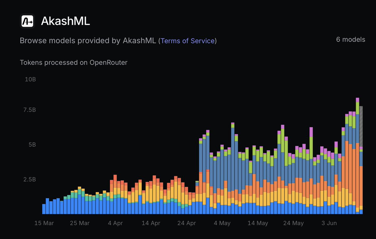 DegenSensei's tweet photo. Noticing the trend

$AKT https://t.co/axi8nsCOnQ