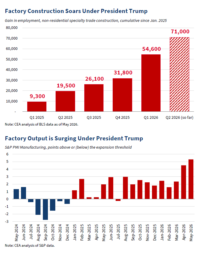 ENERGY's tweet photo. President Trump has reversed the Biden administration’s decline in manufacturing jobs.

Today, manufacturing jobs and wages are soaring thanks to historic investment, reshoring of production, and a surge in factory construction jobs.

BUILD, BABY, BUILD! https://t.co/mFJKXDY4XL