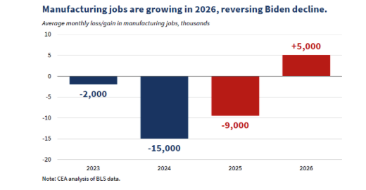 ENERGY's tweet photo. President Trump has reversed the Biden administration’s decline in manufacturing jobs.

Today, manufacturing jobs and wages are soaring thanks to historic investment, reshoring of production, and a surge in factory construction jobs.

BUILD, BABY, BUILD! https://t.co/mFJKXDY4XL