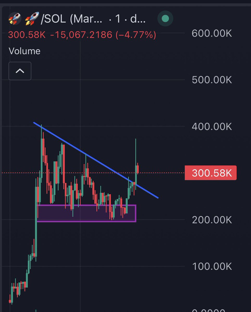 Edgar_sol0's tweet photo. I literally gave my technical analysis below and said if we cross the trendline then we pumping

There’s our pump on $🚀

Let’s keep on sending and pushing our bags https://t.co/MCAaZ0ZlfY