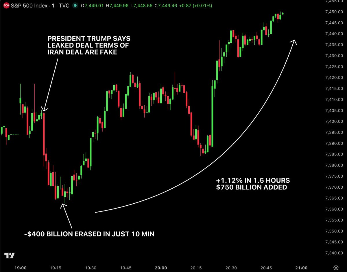BullTheoryio's tweet photo. INSANE REBOUND IN THE US STOCK MARKET.

$750 billion has been added to the U.S market in just last 1.5 hours.

Earlier today, Trump posted that the leaked Iran deal terms are fake. The S&P 500 dumped -0.56% on the news and wiped $400 billion in just 10 minutes.

From that bottom, the market has now recovered +1.12% and added $750 billion back.