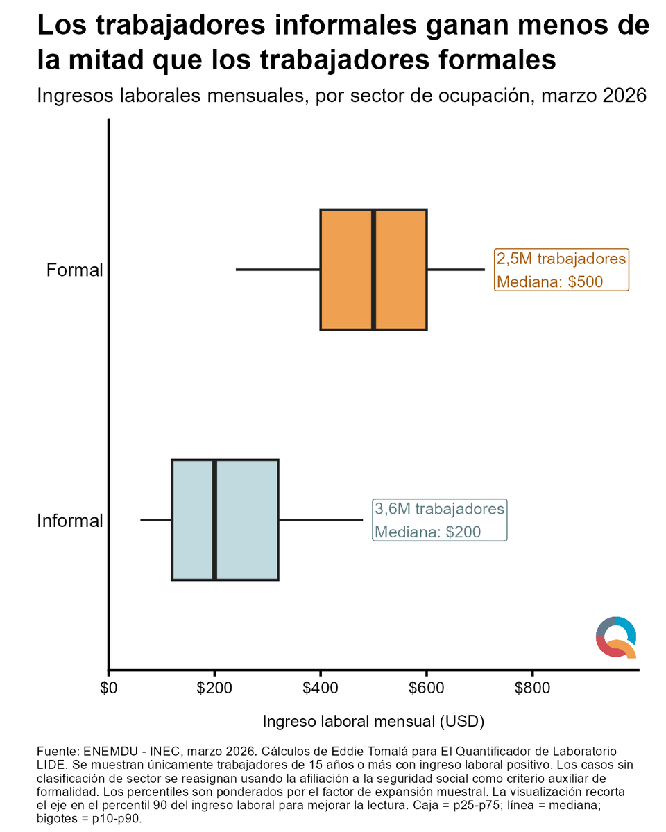 ElQuantificador's tweet photo. La brecha de ingresos entre trabajadores formales e informales es amplia.

La mayoría de trabajadores informales gana menos de la mitad que los formales, con una mediana de $200 vs. $500, respectivamente. 

#Ecuador #INEC #Datos #Trabajo #Estadística https://t.co/N4ONAsgG6K