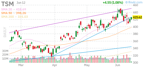 ananthsrinivas's tweet photo. Setup of the Day: $TSM

Stage 2 confirmed ✓
Relative volume: 1.0x ✓
Conviction: A+ setup (Q:117)

323 tickers in yesterday's screen.
Reply for the full PDF report.

Rules-based. Not advice. https://t.co/tVkSJExKpi