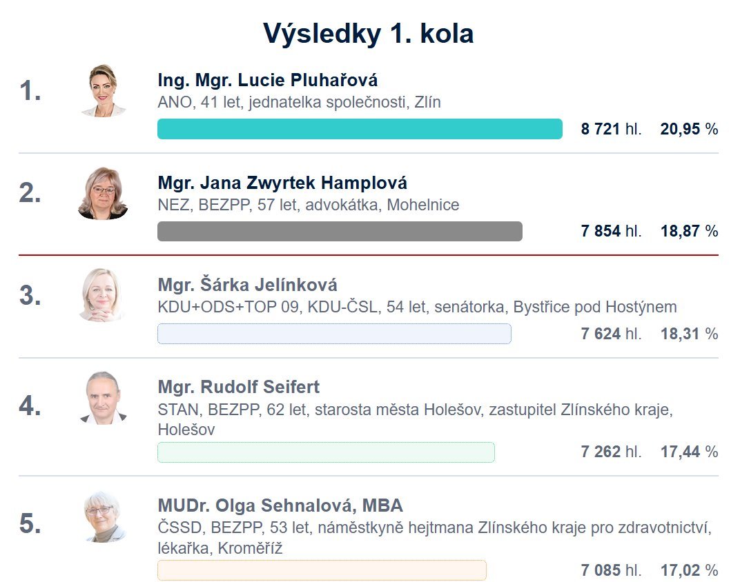 mrazekpavel's tweet photo. @makupka Především v mimopražských obvodech se prosím koordinujte s ostatními politickými stranami z dnešní opozice. Fakt nepotřebujeme zopakovat Kroměříž: https://t.co/l7prolREI1
