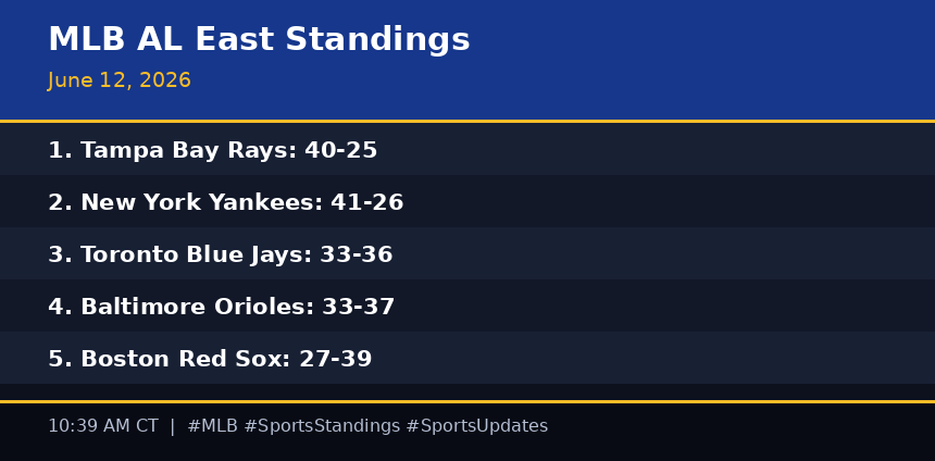 Standings_Bot's tweet photo. MLB AL East Standings (June 12, 2026)

#MLB #SportsStandings https://t.co/zigkom2Zhm