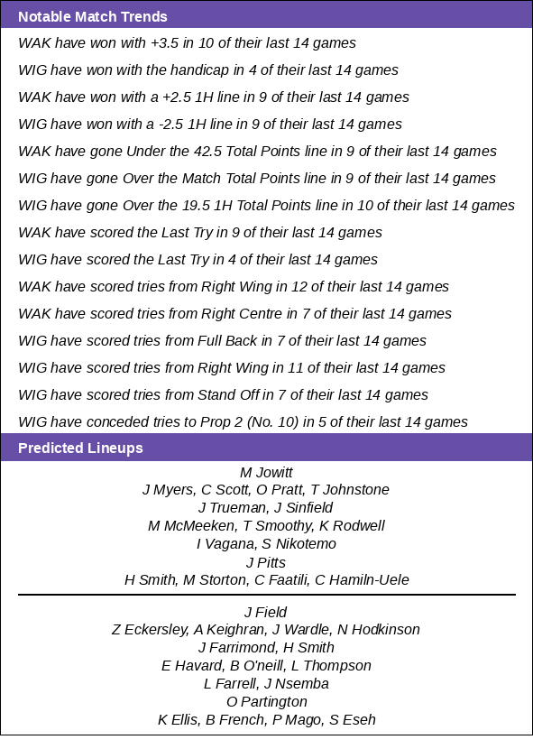 RLBetStats's tweet photo. Notable Match Trends

🏉 Wakefield Trinity vs Wigan Warriors
🗒️ Line 3.5 | U/O 42.5
🌡️ 15°C, Clear (🌧️ <5%)
📺 8:00PM Sky Sports

#SuperLeague #SLWAKWIG #rugbyleague https://t.co/MyIzfzGSWY
