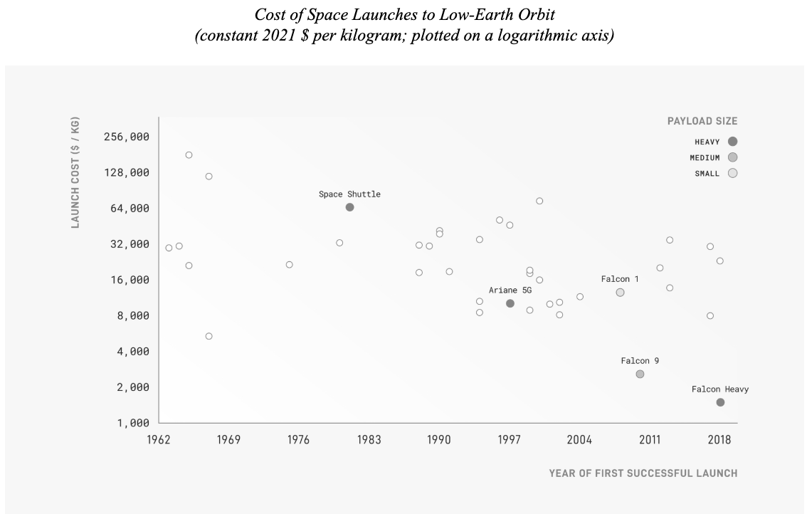 StockMarketNerd's tweet photo. Some Quick Facts From the $SPCX Prospectus

Definitions:

1) Falcon 9 is its rocket system that launches satellites, people & cargo into orbit.
2) Falcon Heavy is Falcon 9 with 2 extra rocket boosters for much larger launch capacity.
3) Dragon is its spacecraft that carries people & goods.
4) Starship is its next-gen rocket currently moving from testing to commercial use.

A lot of Launch Segment Firsts:

1) 2008 -- First private company to successfully launch a liquid-fuel rocket into low earth orbit. 
2) 2012 -- First private company to guide & dock a spacecraft at the International Space Station
3) 2015 -- First company to use a rocket's own downward thrust to land (propulsive landing)
4) 2017 -- First rocket re-flight
5) 2020 -- First private company to dock astronauts at the International Space Station

Dominant Launch Segment Positioning & Roadmap:

1) Falcon 9 has a 99%+ mission success rate. This is 85% cheaper per kilogram to launch than average (per NASA). The lead has only grown from there. Falcon Heavy is 92% cheaper per kilogram than the average substitute.
2) Cost edges come from things like the top piece of their rocket (the upper stage) costing SpaceX $5M to build vs. $50M for legacy competition. The power of vertical integration.
3) Falcon 9 + Falcon Heavy have an 80% share of global mass to orbit since 2023.
4) Starship is next. This will come with a fully reusable design that can immediately refuel and launch again. Starship can also carry 3x-4x the weight vs. Falcon Heavy in low earth orbit... making it perfect to deploy giant satellites & data centers. They hope this will boost their cost per kilogram lead from 92% with Falcon Heavy to 99% for Starship use cases.
5) They aim to charge $90M/launch on Starship, which is far cheaper than other options.
6) A lot of launch capacity right now is dedicated to Starlink rather than 3P customers. This gives them a lot more flexibility to cater to demand while servicing their own needs. It also means they're not stuck with excess capacity if a partner cancels or delays a launch. They can use it for Starlink.
7) While margins for the segment are pressured due to investments right now, they make more than $67M per launch & it costs them $15M to run it. The unit economics are good & should support healthy long-term margins.

Starlink & Connectivity:

1) 2022 -- First company to build "consumer-grade phased-array terminals." These are flat, stationary satellite dishes that use software to steer radio signals so they can track moving satellites without actually moving themselves. That simplifies design, lowers cost & improves durability.
2) 2025 -- First commercially scaled direct-to-mobile satellite cluster... bypassing the need to connect to cell tower service that is often unavailable.
3) Starlink has grown from just over 2M users in 2023 to 10M+ in Q1 2026. 
4) Extending connectivity to deeply remote areas & using it for mission-critical things like emergency response around the world are resonating (not to mention commercial opportunities with airlines).
5) One thing to keep an eye on is pricing power. They cut pricing from $99 in 2023 to $81 for 2025. It fell from $86 in Q1 2025 to $66 in Q1 2026. While that's not amazing, it was to take advantage of excess capacity already in place & to steal share faster. It's also a byproduct of mix-shift to lower ARPU countries. 
6) Starlink has a 63% EBITDA margin.
7) The larger, more distributed low orbit satellite base creates a 95% latency edge vs. the competition due to parking these machines closer to point of consumer connection. Setup is way easier, there are no cancellation fees & customers can easily pause service whenever they want to. Pay when you need to use it.
8) While overall cost for Starlink is a bit higher than some more antiquated solutions, the vastly better performance means cost per megabit is a lot lower.

xAI:

1) Part of SpaceX as of January 31st.
2) Grok has 550M monthly active accounts.
3) These investments are why GAAP EBIT swung from a 2024 gain to a 2025 loss. Connectivity is deeply profitable. Launch Systems aren't losing nearly as much.
4) Floated a $28.5 trillion TAM for this segment.
5) Anthropic will pay SpaceX $1.25B per month for access to compute within its AI segment. That equates to $15B per year for a segment that did just $3.2B in 2025 revenue.

Financials & Valuation:
1) Revenue compounded at a 34% clip from 2023-2025 to reach $18.7B. Q1 2026 revenue +15% Y/Y.
2) -$4.6B in GAAP net income for 2023, $791M for 2024 & then -$4.94B for 2025. Q1 2026 net income was -$4.3B vs. -$528M Y/Y. xAI M&A costs, Starship investments & ongoing compute investments are greatly weighing on margins right now.
3) Space segment revenue rose 8% Y/Y in 2025 to reach $4.09B. GAAP EBIT margin for the segment fell from breakeven to -16% Y/Y. They're front-loading a lot of Starship costs right now.
4) Connectivity segment revenue rose 50% Y/Y in 2025 to reach $11.40B. GAAP EBIT margin impressively moved from 26% to 39% Y/Y.
5) AI segment revenue rose 22% Y/Y in 2025 to reach $3.2B. GAAP EBIT loss worsened from -$1.56B to -$6.36B Y/Y as they aggressively fund future growth.
6) Nearly $16B in cash & equivalents; $29B in long-term debt. 
7) $10.1B in Q1 2026 CapEx vs. $4.1B Y/Y. $20.7B in 2025 CapEx vs. $4.4B in 2023.
8) $135/share = a $1.7T valuation. Seeing projections for $23B in 2027 EBITDA. So that's 74x 2027 EBITDA with EBITDA growing around 70% Y/Y at that time if estimates are correct. It looks like it will open well over $135.

Misc. Notes:
1) Only 4% of the share count is being offered at the open. 40% of locked shares unlock after 180 days. The full lockup expiration happens at 365 days.
2) Musk has next-level job security. Activists can't threaten his grip. Ousting him would require a majority vote within class B shares... and he owns most of those class B shares.