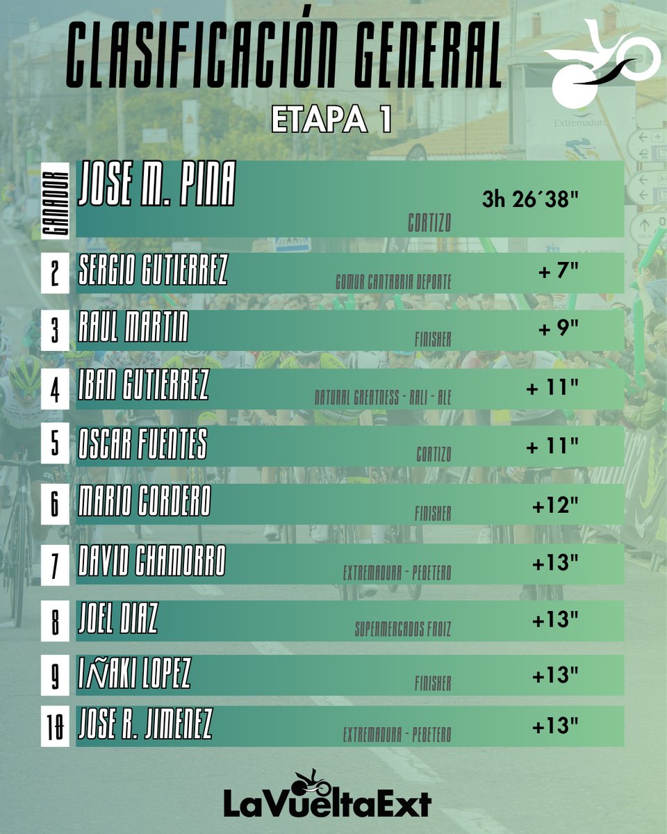 vuelta_ex's tweet photo. 💛 CLASIFICACIÓN GENERAL

Tras la disputa de la primera etapa, así queda la general de la Vuelta Extremadura.

José María Pina (Padronés Cortizo) defenderá mañana el maillot amarillo de líder.

#EstamosDeVuelta https://t.co/KbeXkd8Exj
