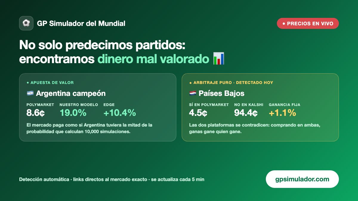 GP0868's tweet photo. Todos preguntan quién va a ganar el Mundial.

Nosotros preguntamos algo mejor: ¿dónde está el dinero mal valorado? 📊

Ahora mismo nuestro modelo detecta:

🇦🇷 Argentina paga 8.6¢ en Polymarket — el modelo le da 19.0% (+10.4% de edge)

🇳🇱 Y un arbitraje puro: Polymarket y Kalshi se contradicen con Países Bajos. Comprando en ambas ganas +1.1% gane quien gane.

Detección automática, precios en vivo, link directo al mercado exacto.

Gratis 👉 https://t.co/bwLMav2QLt
