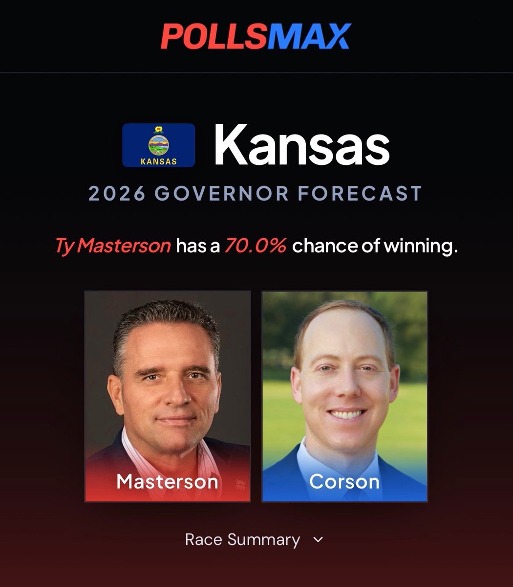 ElectionTime_'s tweet photo. 🚨GOP FLIP INCOMING: Republicans have a 70% chance of flipping Kansas' governorship in 2026.

Kansas - 2026 Governor (Odds)
🟥Ty Masterson 70.0%
🟦Ethan Corson 30.0%

Projected Margin: 🟥R +4.8%

With Democratic incumbent Laura Kelly term-limited, it's unlikely anyone from her party could match her previous success in November.

Forecast via @Pollsmax.