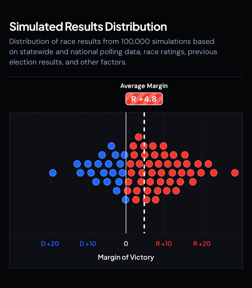 ElectionTime_'s tweet photo. 🚨GOP FLIP INCOMING: Republicans have a 70% chance of flipping Kansas' governorship in 2026.

Kansas - 2026 Governor (Odds)
🟥Ty Masterson 70.0%
🟦Ethan Corson 30.0%

Projected Margin: 🟥R +4.8%

With Democratic incumbent Laura Kelly term-limited, it's unlikely anyone from her party could match her previous success in November.

Forecast via @Pollsmax.