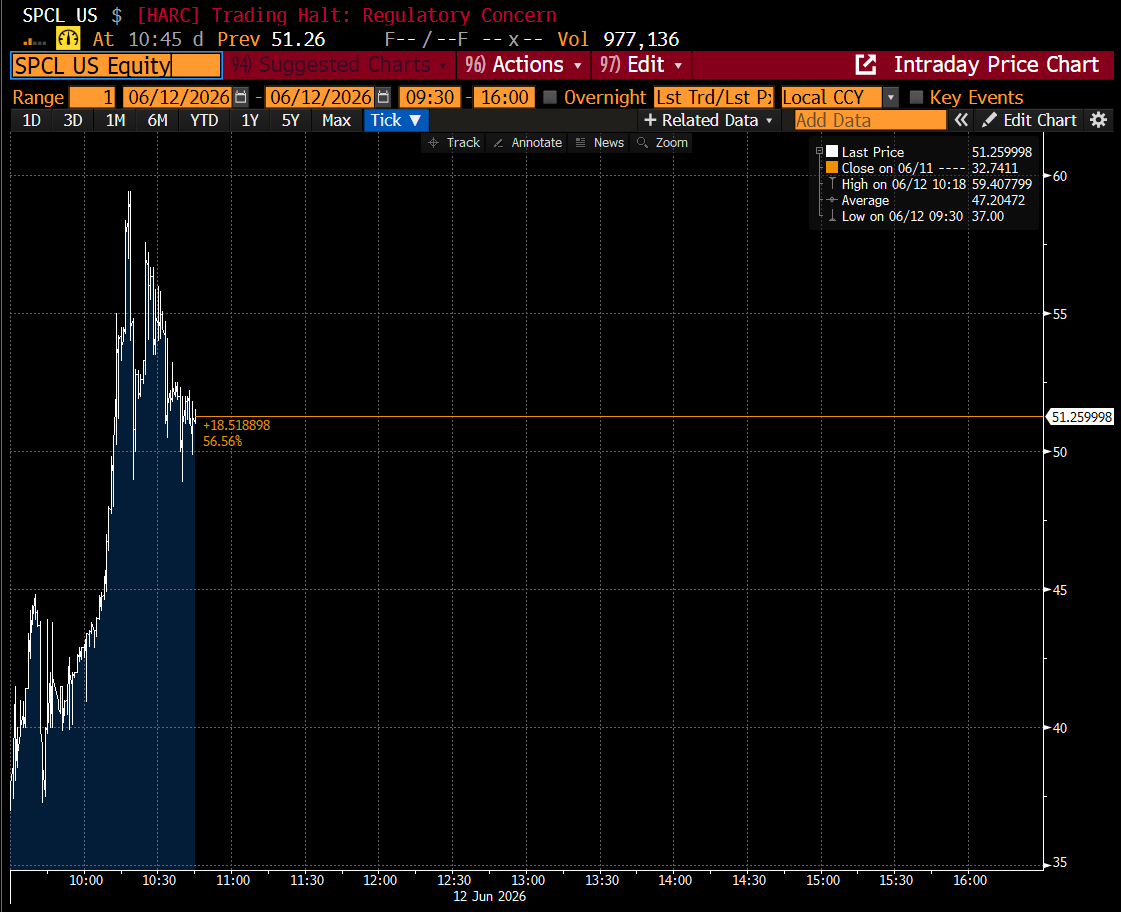 Hedgeye's tweet photo. BREAKING: 2X Space ETF, $SPCL, halted after pushing +60% higher intraday https://t.co/QPsZWGO8KM