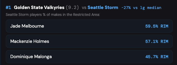 tyvansb's tweet photo. The Golden State Valkyries allow the fewest points at the rim over the L10 games.

Here is who is most reliant at scoring at the rim for the Storm: https://t.co/fMdZqs2Uto