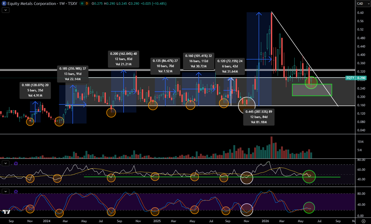 TheApeOfGoldST's tweet photo. $EQTY.v - Equity Metals Corp

Bullish hammer in the making, into a updated MRE drop around the corner and a new bullperiod for #Silver.

The past weekly cycles?

+128.07% in 35 days
+255.98% in 91 days
+162.04% in 83 days
+86.47% in 70 days
+101.41% in 112 days
+72.15% in 42 days
+287.53% in 84 days

Average gain: +156.24%
Average time: 73.9 days

Note: These moves happened after $EQTY.V dropped around -40% during the downturns.

This recent drop was -60%.

See you above $0.600 in 2-3 months.

Now: $0.290.

That’s my bet.

#SILVER