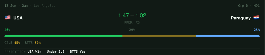 VFinderModel's tweet photo. The model selects Yes for BTTS at 50%, but I wouldn't be too confident in that here, despite Paraguay predicted xG at 1.02. https://t.co/uPx1L0omxv