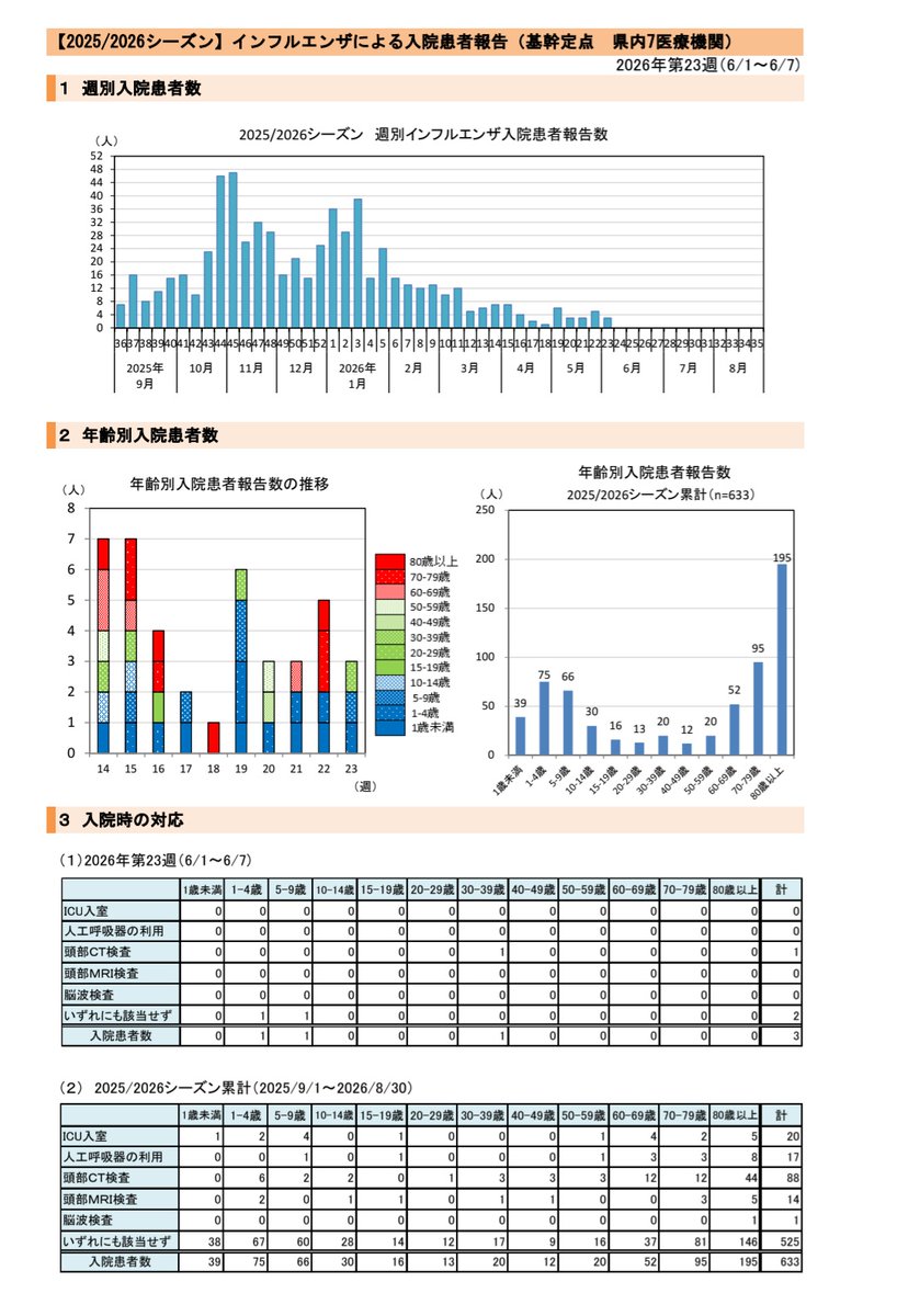 vaccinationrate's tweet photo. 基幹定点医療機関（7医療機関）の入院患者報告 (入院時の対応)  
インフルエンザ:頭部CT検査1
COVID-19:ICU入室など該当なし https://t.co/TVLfkGOJdN