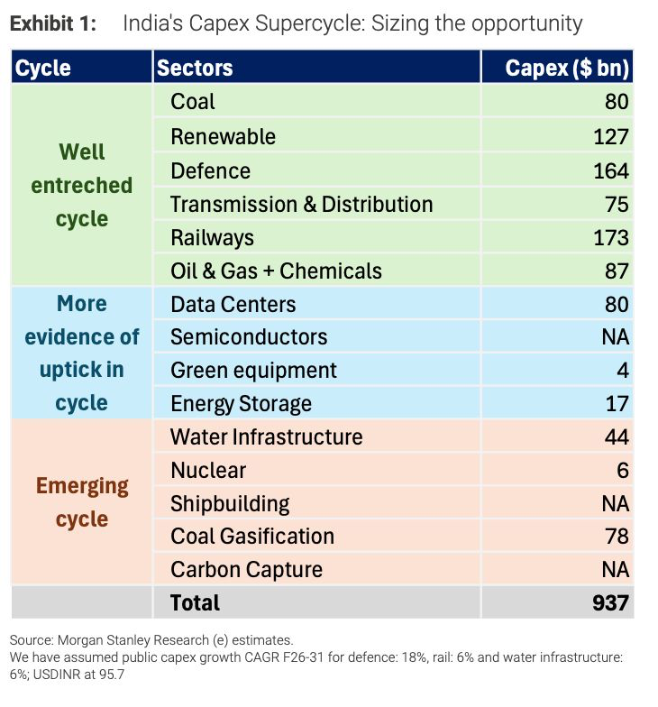 soicfinance's tweet photo. India's investment rate is expected to go from 34.6% of GDP today to 37.5% by FY30.

Last time such a capex cycle was seen in 2004-08 period but the nature of capex this time is completely different 

And one can divide this into 3 buckets - 

1) Well-Entrenched (money already flowing): Coal, Renewables, Transmission, Defence, Railways, Oil & Gas

2) Uptick Evidence (gaining momentum): Data Centers, Semis, Green Equipment, BESS

3) Emerging (early innings, high optionality): Nuclear, Water, Shipbuilding, Coal Gasification, Carbon Capture

Coal is not a legacy constraint. India hit a peak demand record of 271 GW on May 21, 2026 for the 4th consecutive all-time high. Thermal anchored the grid at ~63% of generation. At night, ~190 GW of coal ran at near-full capacity with shortages still touching 5.4 GW. NTPC is adding 13 GW. BHEL and L&T are reporting record order inflows.

India added a record 44.6 GW solar + 6 GW wind in FY26. Impressive. But CERC's new Deviation Settlement Mechanism (Apr-26) is quietly ending the "Must Run" free pass for RE generators. By 2031, solar/wind will face the same grid scheduling penalties as coal plants. Standalone RE is dead. RE + Storage is the only viable model going forward. Every new project will need BESS embedded.

BESS could be the defining investment theme of India over the next decade. Battery costs down 70% in 3 years. 117 GWh tendered cumulatively. CEA targets 80 GW by FY36. India is still 90% import-dependent on China for the battery value chain. One needs to check up on how the value chain gets created. 

The HVDC cycle is just starting. RE generation is concentrated (Rajasthan: 119 GW, South India: 106 GW). Demand is everywhere else.  ±800 kV HVDC = 6 GW bulk transfer over 1,000–2,000 km. India needs 120–130 GW across ~22 corridors. Current installed: ~18 GW. That's a 6x scale-up. Combined CEA + Brahmaputra Basin capex = Rs14.3 trillion in transmission alone. GE Vernova, Hitachi Energy, Siemens Energy sit at the centre of this (Around them is a big value chain that is there). India has no fully integrated domestic HVDC OEM yet.

Nuclear  the structural shift is real this time. SHANTI Act passed. 60-year state monopoly dismantled. FDI up to 49% allowed. PFBR achieved first criticality in April 2026 India entered Stage 2 of its nuclear programme. Target: 8.8 GW today → 100 GW by 2047. ~$200bn cumulative opportunity. Maharashtra alone signed nuclear MoUs worth Rs6.5 trillion with Reliance, NTPC, Adani, and others.
L&T targeting 3x nuclear revenue in 5 years. BHEL can currently supply 30–40% of a nuclear plant's bill of materials.

Also semiconductor ecosystem is getting created. 6 months ago this was all policy announcements but Micron ATMP inaugurated. Kaynes OSAT running. CG Power scaling. Tata-ASML MoU signed for Dholera fab (28nm–110nm nodes, 50,000 wafers/month). First sellable wafers expected: late 2026. India's semis market: $25–30bn today → $ 110bn by 2030. ISM 2.0 launched.

And then there is the DC boom that is coming to India. India's installed DC capacity: 1.8 GW → 10.5 GW by FY31 (AI: 6.8 GW, non-AI: 3.7 GW). Microsoft: $ 17.5bn. Google-AdaniConneX: $ 15bn. AWS: $ 15.3bn combined. Reliance-Brookfield-Digital Realty JV: $ 11bn. ~$75bn announced in 5 years. Hyperscalers are treating India as a geopolitical hedge which has stable democracy, growing digital market, coal baseload + RE mix. Power systems alone = $ 20bn opportunity for industrials.

This isn't a government-funded capex cycle hoping private capital shows up.

Corporate debt/GDP: 52% (vs 61% pre-pandemic). Industrial credit growth: 15% YoY. Bank NPAs: 2.5% at multi-year lows. Gross FDI: $ 94.5bn in FY26, +17% YoY.

Private capex to grow at ~16% CAGR through FY31. Investment rate peaks at ~37.5% of GDP.

Source - Morgan Stanely