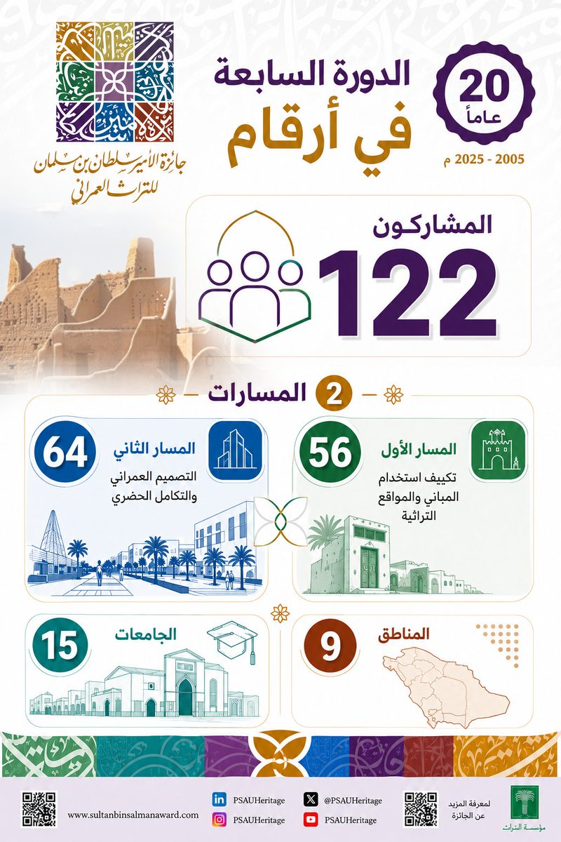 PSAUHeritage's tweet photo. الدورة السابعة من جائزة الأمير سلطان بن سلمان للتراث العمراني في أرقام:

122 مشاركًا من 15 جامعة و9 مناطق بالمملكة، تنافسوا عبر مسارين رئيسيين:
▪️ تكييف استخدام المباني والمواقع التراثية
▪️ التصميم العمراني والتكامل الحضري

نحو تعزيز الابتكار وصون التراث العمراني للأجيال القادمة.

للاطلاع على برامج الجائزة: https://t.co/CKBb94UFeu

@ATURATH 

#جائزة_الأمير_سلطان_بن_سلمان_للتراث_العمراني
#مبادرات_الأمير_سلطان_بن_سلمان_في_حفظ_التراث
#التراث_العمراني
#مؤسسة_التراث_غير_الربحية