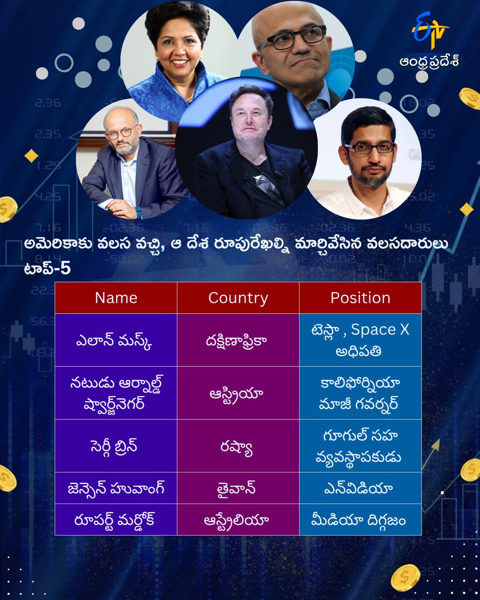 etvandhraprades's tweet photo. అమెరికా చరిత్రను తిరగరాసిన వలసదారులు
టాప్ 250లో 27 మంది ఇండియన్స్!
#IndianImmigrants #ForbesList #GreatestImmigrants #etvdigital https://t.co/15A9e7sf77