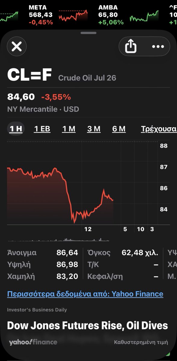 traxias_____4's tweet photo. $84 το πετρέλαιο κύριοι υπουργοί της ανάπτυξης και έχει ακόμα βενζινάδικα με πανω από 2€.. https://t.co/HoTNrlav30