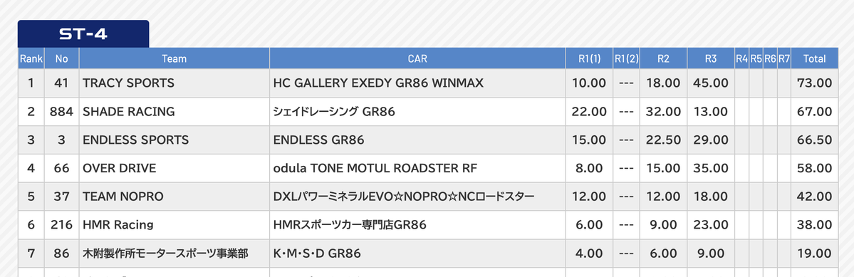 gallery_HC's tweet photo. 更新されました‼️シーズン首位🏆️
気合で守り抜くしかない✨️

残り3戦の戦略は『気合』のみです❣ https://t.co/AuyS49TQAG