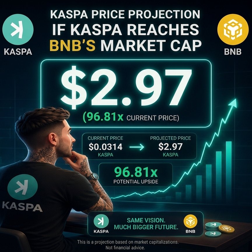carlosofkaspa's tweet photo. Same vision. Much bigger future. 💎
Staying focused on the long-term potential of the Kaspa ecosystem.
If we hit that BNB benchmark, we are looking at 96.81x from here!
#KaspaMaxi #KAS #CryptoInvestment #kaspa https://t.co/HIEhWCw0Tu