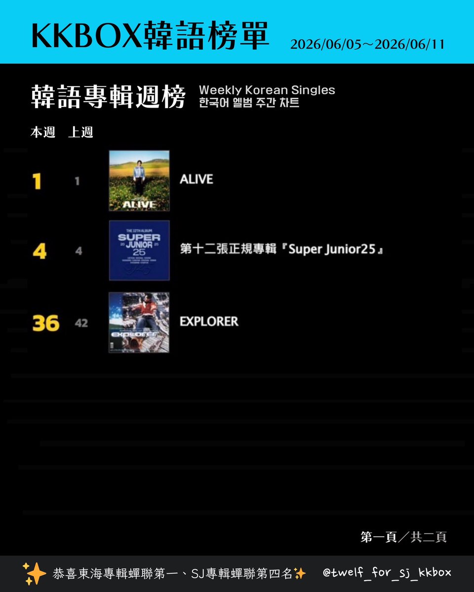 twelfforsjkkbox's tweet photo. 26/06/05~26/06/11
臺灣KKBOX 成績
🇹🇼대만 KKBOX차트
#TWELF
P1
日語專輯週榜
Weekly Japanese Albums Chart
P2
日語單曲日榜
Daily Japanese Singles
#SUPERJUNIOR https://t.co/p2B9FBl2Ta
