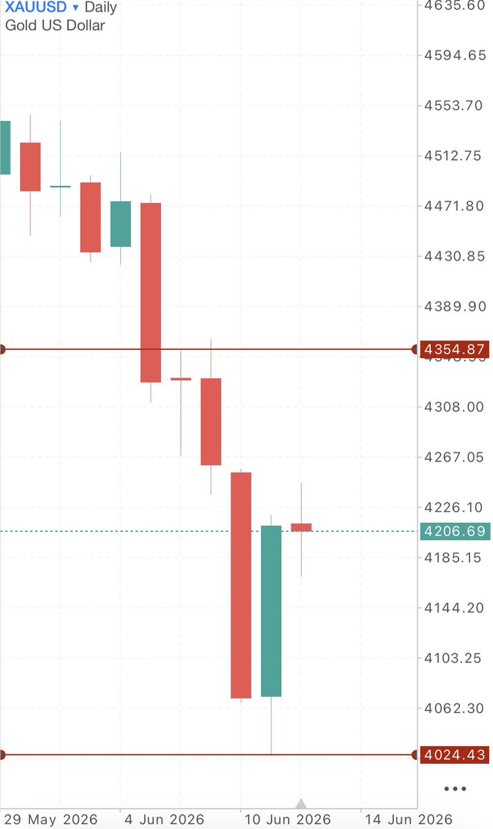SK4463's tweet photo. 今週だけで約3300pips(4354→4024ドル)下落したゴールド。

この歴史的な下落で利益出せた人ってどれくらいいるんですかね？？🧐

下落に巻き込まれた人の方が多いのかな。

来週ももちろんXで先出ししますが、6月後半で一気に資産増やしたい人は「いいね」と「リプ」で反応ほしいです👍 https://t.co/4CVUXmw6SW