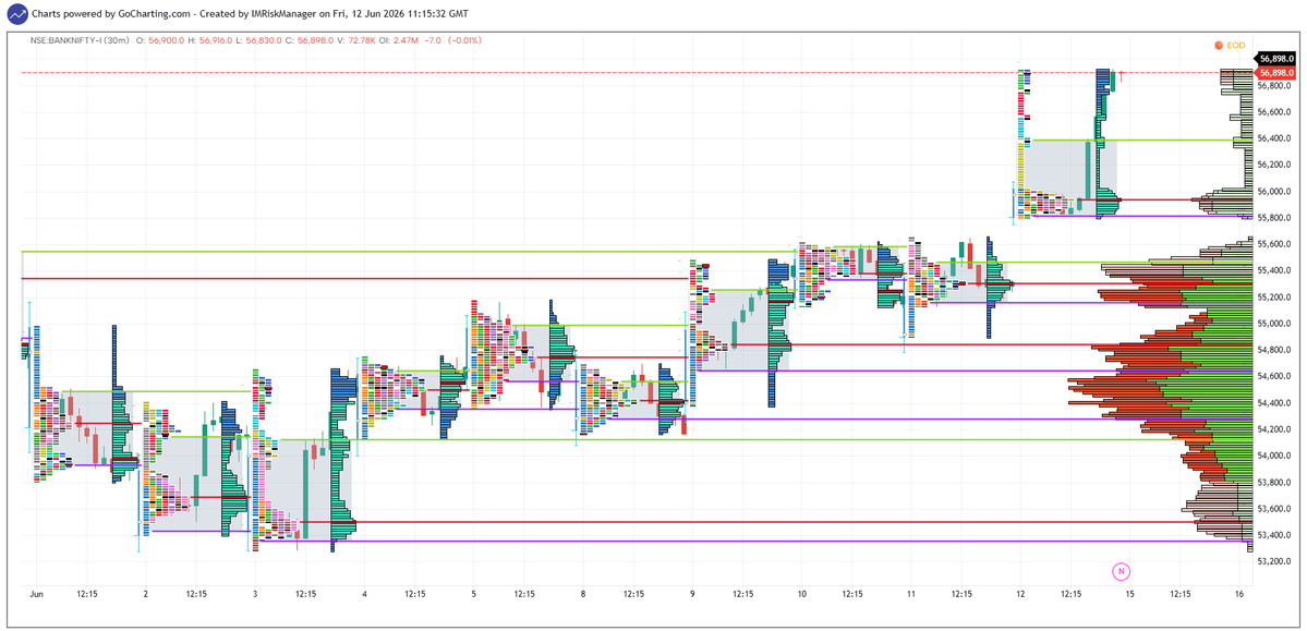 IMRiskManager's tweet photo. Charts dated 12-06-2026                                                                                                                                             #BankNifty #bankniftyoptions #BankNiftyFutures #MarketProfile #AuctionMarketTheory #mp_amt #mp_chart https://t.co/H8MttSp8AZ