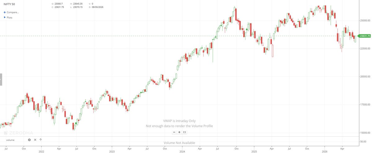IMRiskManager's tweet photo. Charts dated 12-06-2026                                                                                             #Nifty #Niftyoptions #NiftyFutures #MarketProfile #AuctionMarketTheory #mp_amt #mp_chart https://t.co/JVXDoVxR38