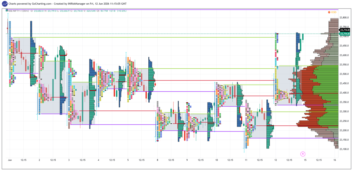 IMRiskManager's tweet photo. Charts dated 12-06-2026                                                                                             #Nifty #Niftyoptions #NiftyFutures #MarketProfile #AuctionMarketTheory #mp_amt #mp_chart https://t.co/JVXDoVxR38
