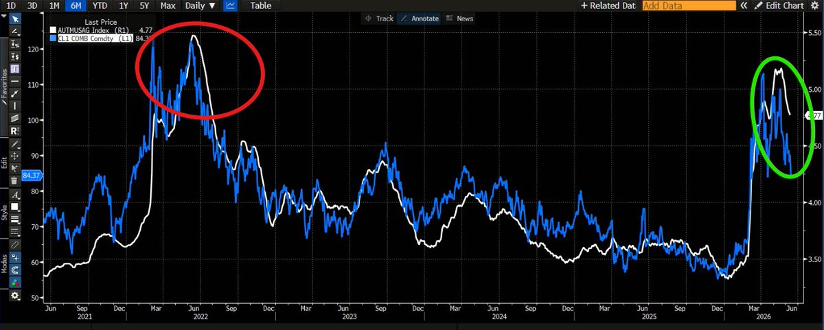 dlacalle_IA's tweet photo. US gasoline prices have not reached the levels seen in 2021-2022 and are already declining.

US record domestic production is a geopolitical shock absorber, while a stronger dollar reduces imported inflationary pressures.

via Bloomberg https://t.co/tV7UFz28gH
