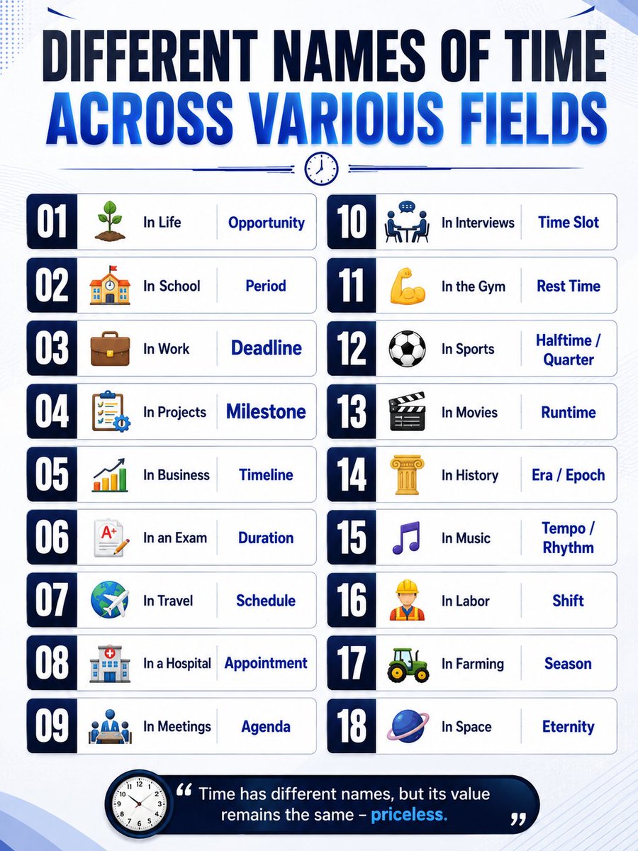 TheDataHubX's tweet photo. Different Names of Time Across Various Fields

1. In Life → Opportunity
2. In School → Period
3. In Work → Deadline
4. In Projects → Milestone
5. In Business → Timeline
6. In an Exam → Duration
7. In Travel → Schedule
8. In a Hospital → Appointment
9. In Meetings → Agenda
10. In Interviews → Time Slot
11. In the Gym → Rest Time
12. In Sports → Halftime / Quarter
13. In Movies → Runtime
14. In History → Era / Epoch
15. In Music → Tempo / Rhythm
16. In Labor → Shift
17. In Farming → Season
18. In Space → Eternity