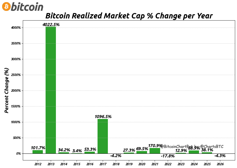 ChartsBtc's tweet photo. #Bitcoin Realized Market Cap % Change per Year
2026: -4.3%
#Bitcoin $BTC #RealizedCap #BitcoinChartBot https://t.co/OnIiTDQ5bd